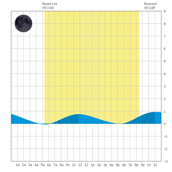 Oak Beach tide chart for Wednesday, June 25, 2025