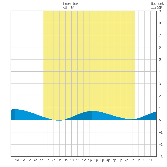 Oak Beach tide chart for Saturday, June 28, 2025