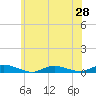 Oak Beach tide chart for Saturday, June 28, 2025