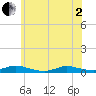 Oak Beach tide chart for Monday, June 2, 2025
