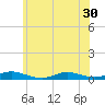 Oak Beach tide chart for Monday, June 30, 2025