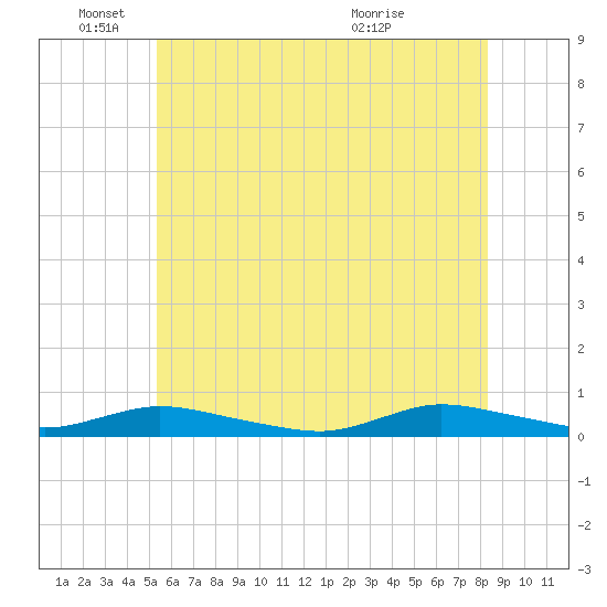 Oak Beach tide chart for Wednesday, June 4, 2025