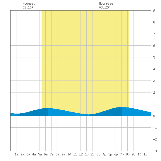 Oak Beach tide chart for Thursday, June 5, 2025