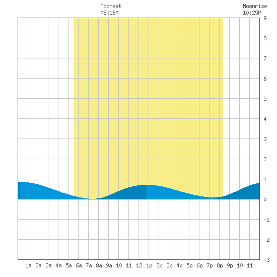 Oak Beach tide chart for Sunday, July 13, 2025