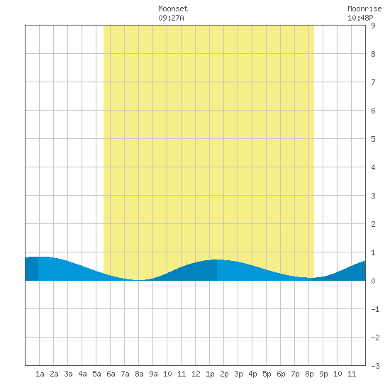 Oak Beach tide chart for Monday, July 14, 2025