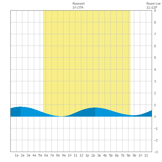 Oak Beach tide chart for Tuesday, July 15, 2025