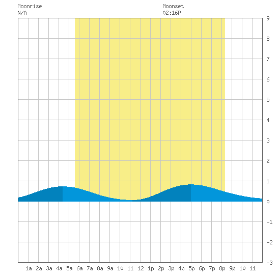 Oak Beach tide chart for Friday, July 18, 2025