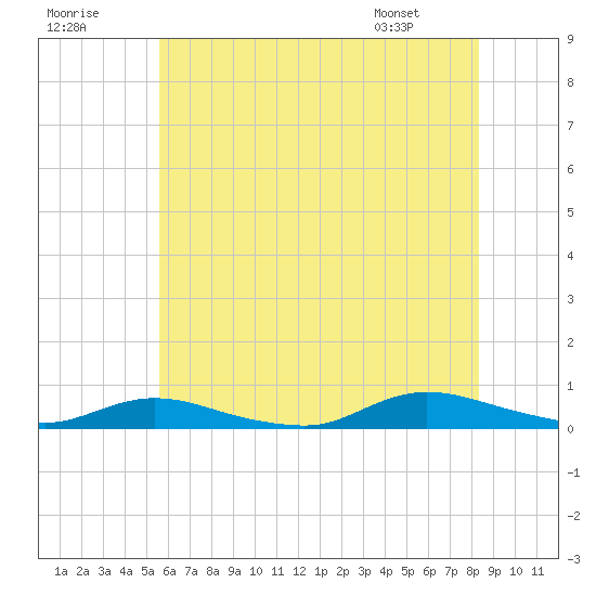 Oak Beach tide chart for Saturday, July 19, 2025