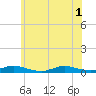 Oak Beach tide chart for Tuesday, July 1, 2025