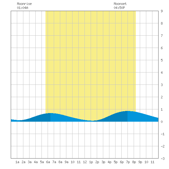 Oak Beach tide chart for Sunday, July 20, 2025
