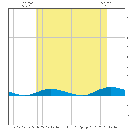 Oak Beach tide chart for Tuesday, July 22, 2025