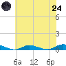 Oak Beach tide chart for Thursday, July 24, 2025
