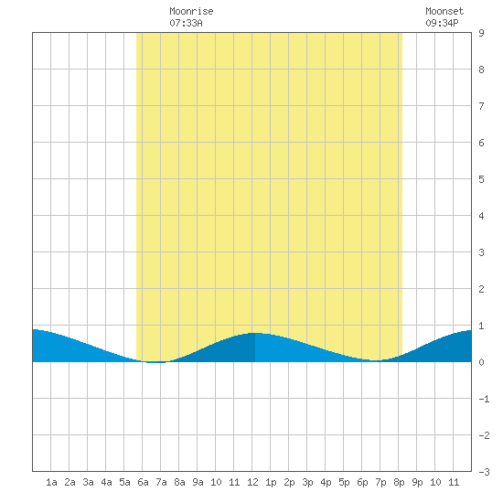 Oak Beach tide chart for Saturday, July 26, 2025