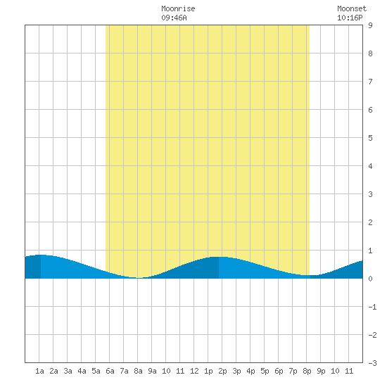 Oak Beach tide chart for Monday, July 28, 2025