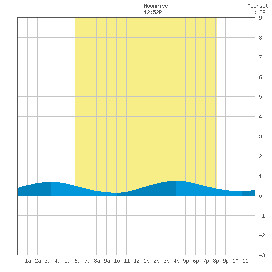 Oak Beach tide chart for Thursday, July 31, 2025