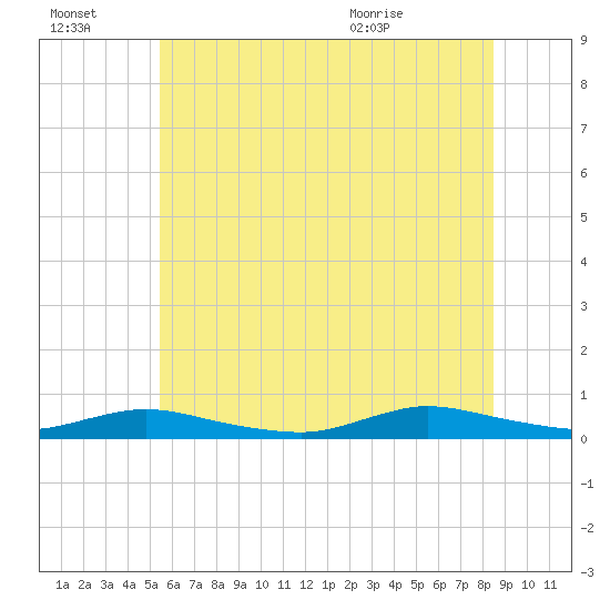 Oak Beach tide chart for Thursday, July 3, 2025