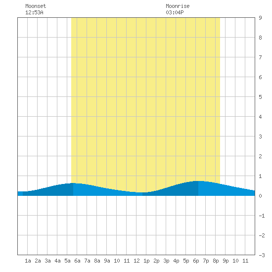 Oak Beach tide chart for Friday, July 4, 2025