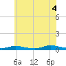Oak Beach tide chart for Friday, July 4, 2025