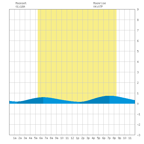 Oak Beach tide chart for Saturday, July 5, 2025