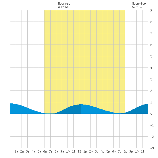 Oak Beach tide chart for Monday, August 11, 2025