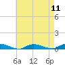 Oak Beach tide chart for Monday, August 11, 2025