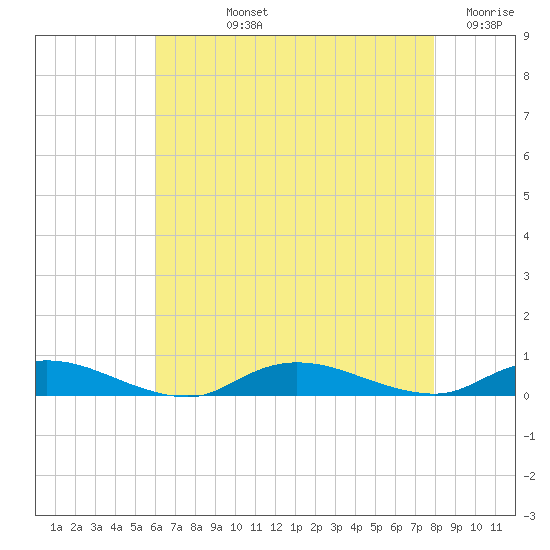 Oak Beach tide chart for Tuesday, August 12, 2025