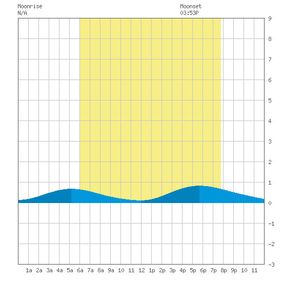 Oak Beach tide chart for Sunday, August 17, 2025