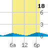 Oak Beach tide chart for Monday, August 18, 2025