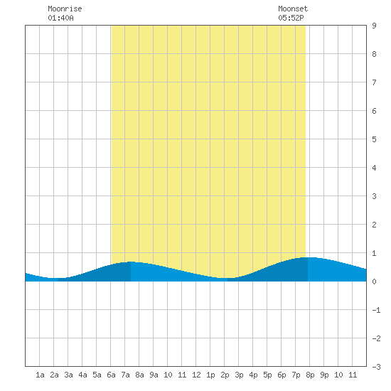 Oak Beach tide chart for Tuesday, August 19, 2025