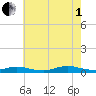 Oak Beach tide chart for Friday, August 1, 2025