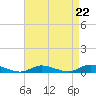 Oak Beach tide chart for Friday, August 22, 2025