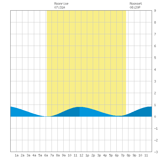 Oak Beach tide chart for Sunday, August 24, 2025