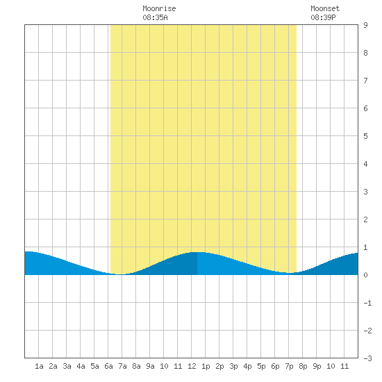 Oak Beach tide chart for Monday, August 25, 2025