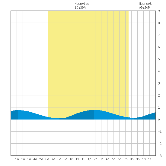 Oak Beach tide chart for Wednesday, August 27, 2025