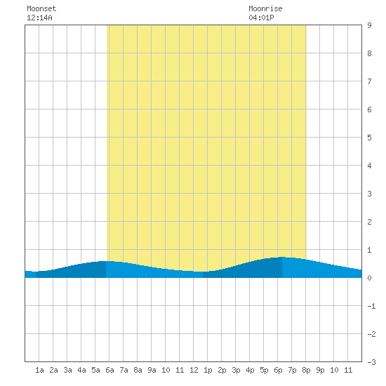 Oak Beach tide chart for Sunday, August 3, 2025