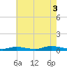 Oak Beach tide chart for Sunday, August 3, 2025