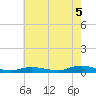 Oak Beach tide chart for Tuesday, August 5, 2025