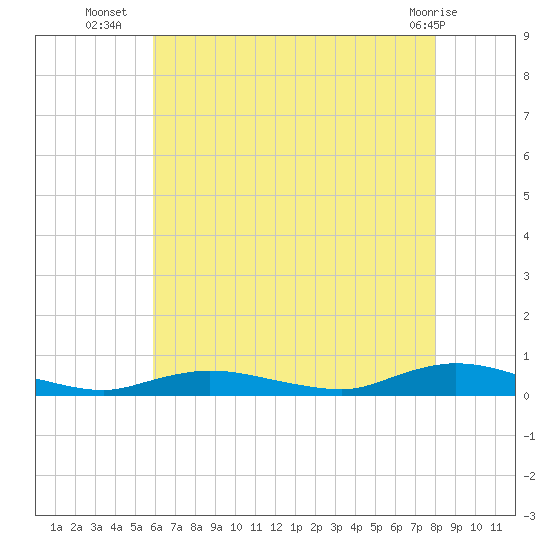 Oak Beach tide chart for Wednesday, August 6, 2025
