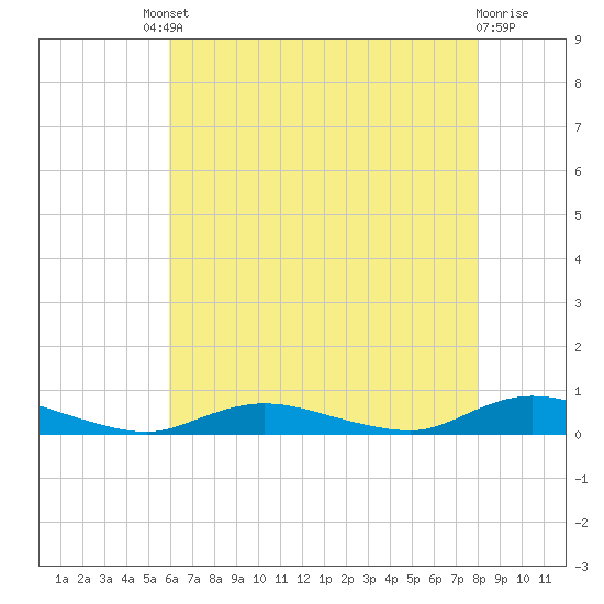 Oak Beach tide chart for Friday, August 8, 2025