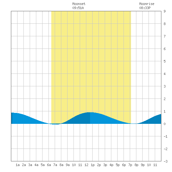Oak Beach tide chart for Wednesday, September 10, 2025