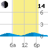 Oak Beach tide chart for Sunday, September 14, 2025