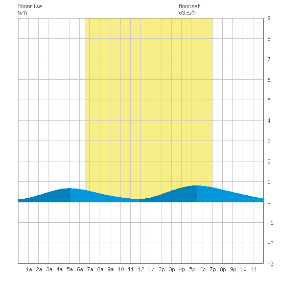 Oak Beach tide chart for Monday, September 15, 2025