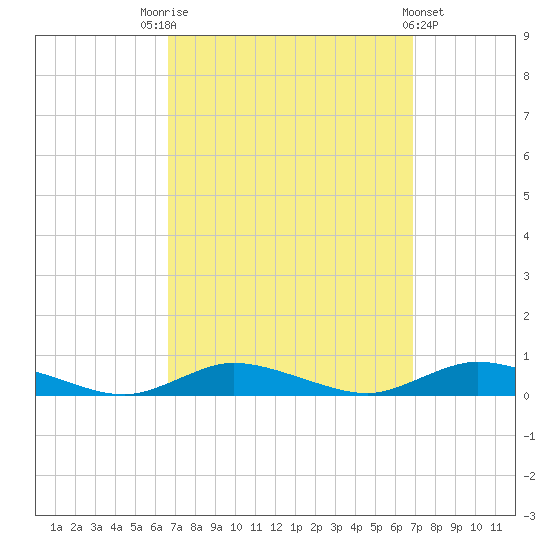 Oak Beach tide chart for Saturday, September 20, 2025