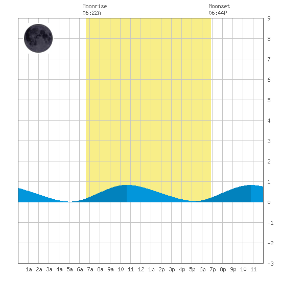 Oak Beach tide chart for Sunday, September 21, 2025