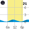 Oak Beach tide chart for Sunday, September 21, 2025