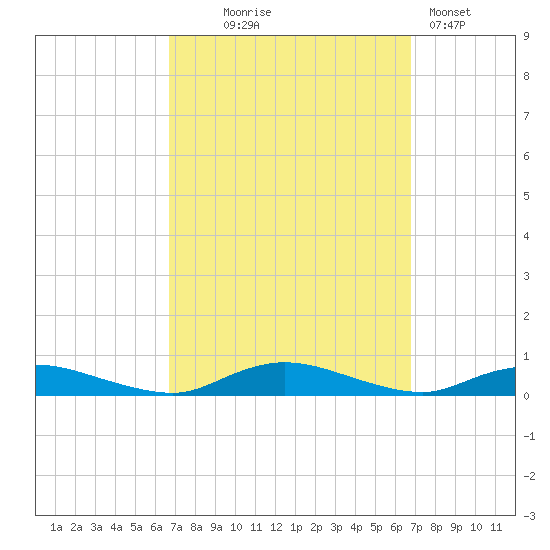 Oak Beach tide chart for Wednesday, September 24, 2025