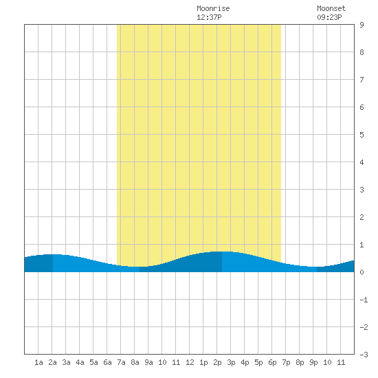 Oak Beach tide chart for Saturday, September 27, 2025