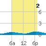 Oak Beach tide chart for Tuesday, September 2, 2025