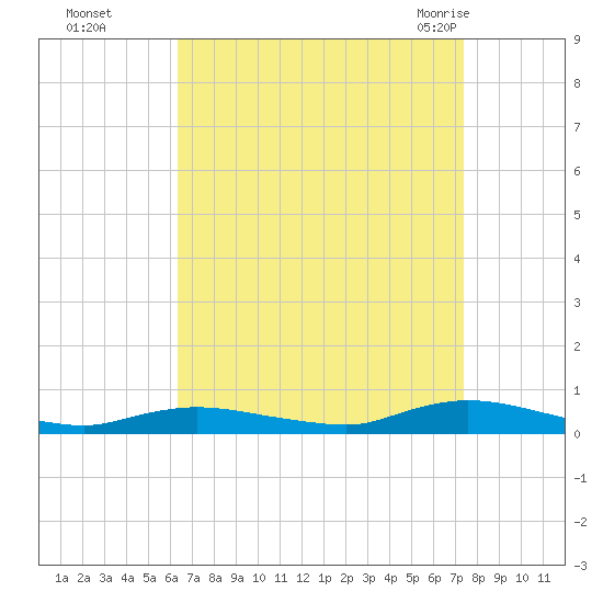 Oak Beach tide chart for Wednesday, September 3, 2025