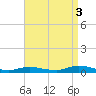 Oak Beach tide chart for Wednesday, September 3, 2025